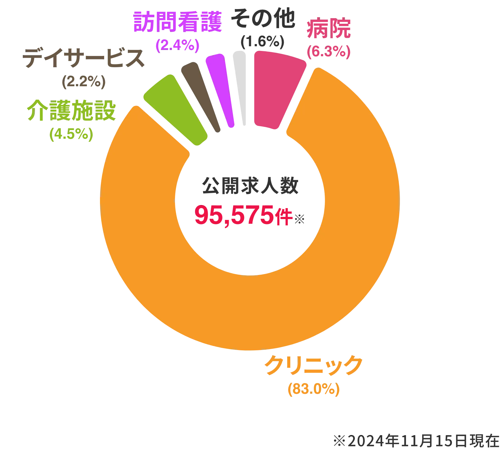 ナースではたらこ 公開求人数内訳