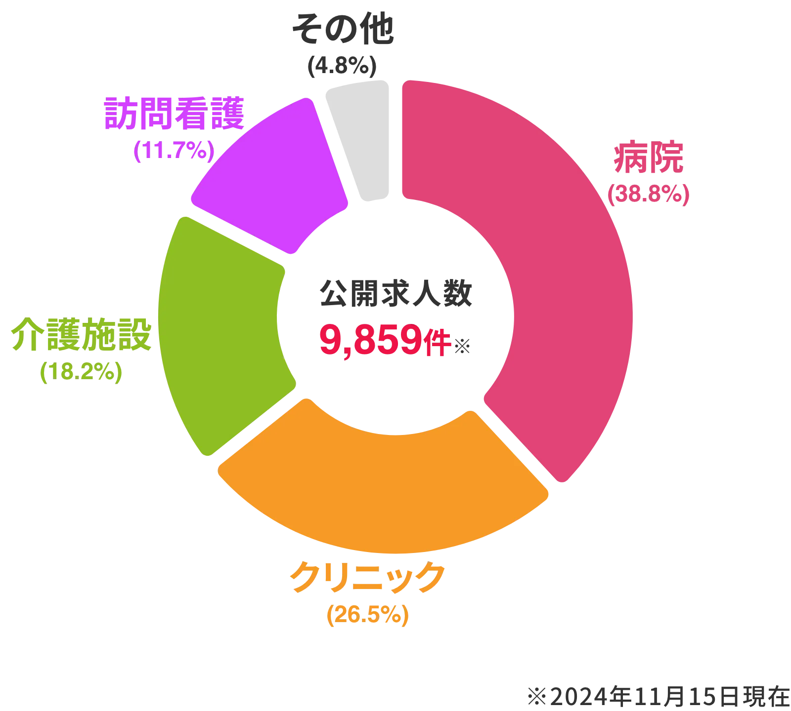 看護プロ 公開求人数内訳