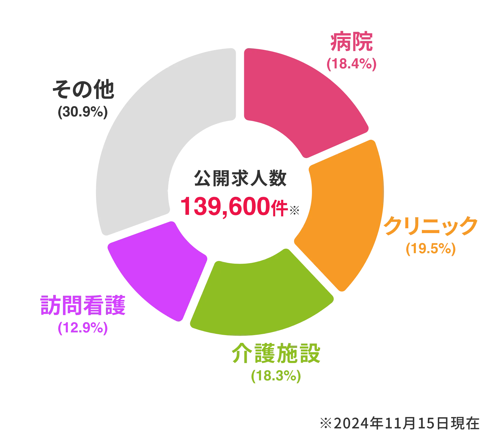 レバウェル看護 公開求人数内訳