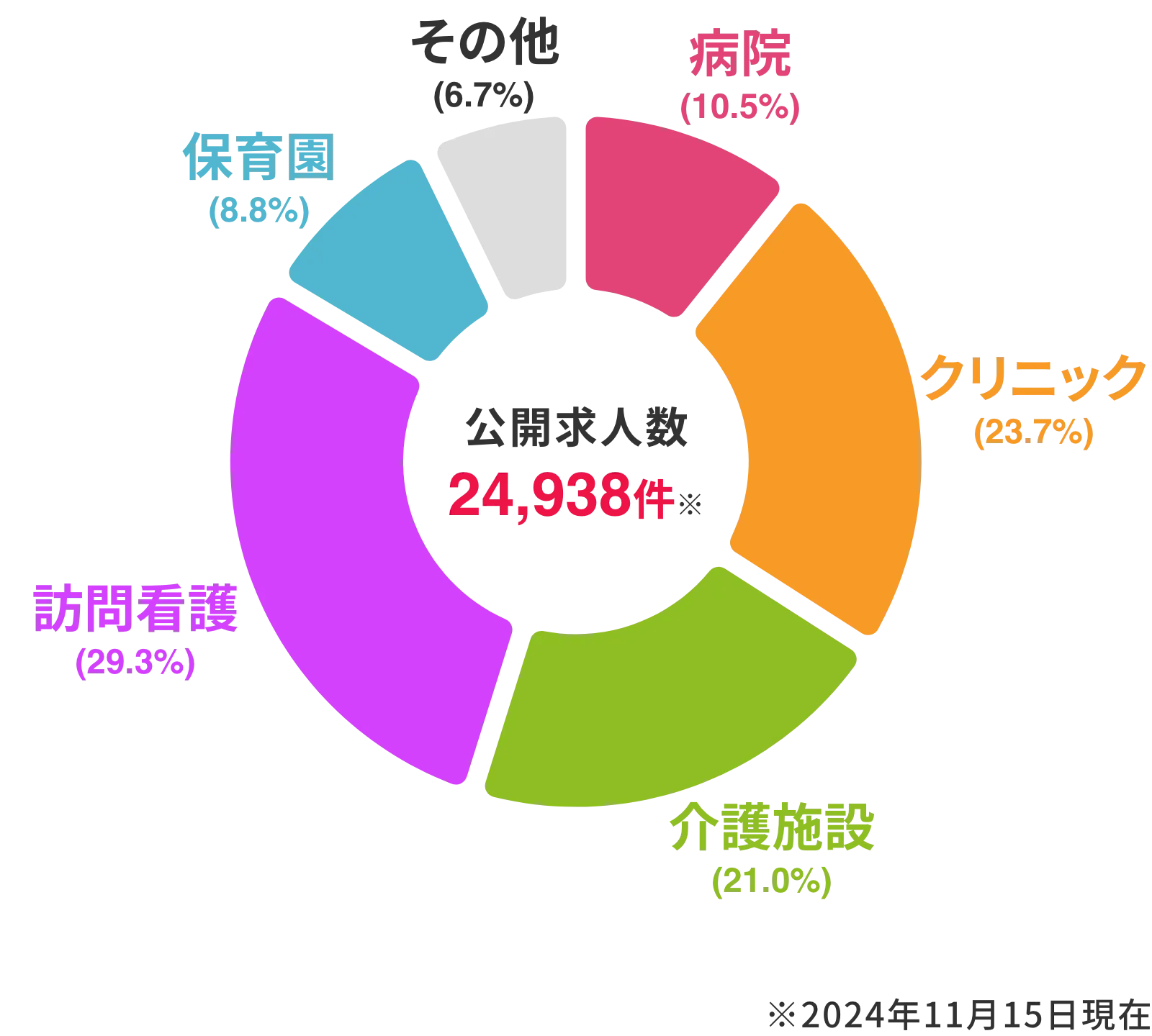 ナース専科 転職 公開求人数内訳