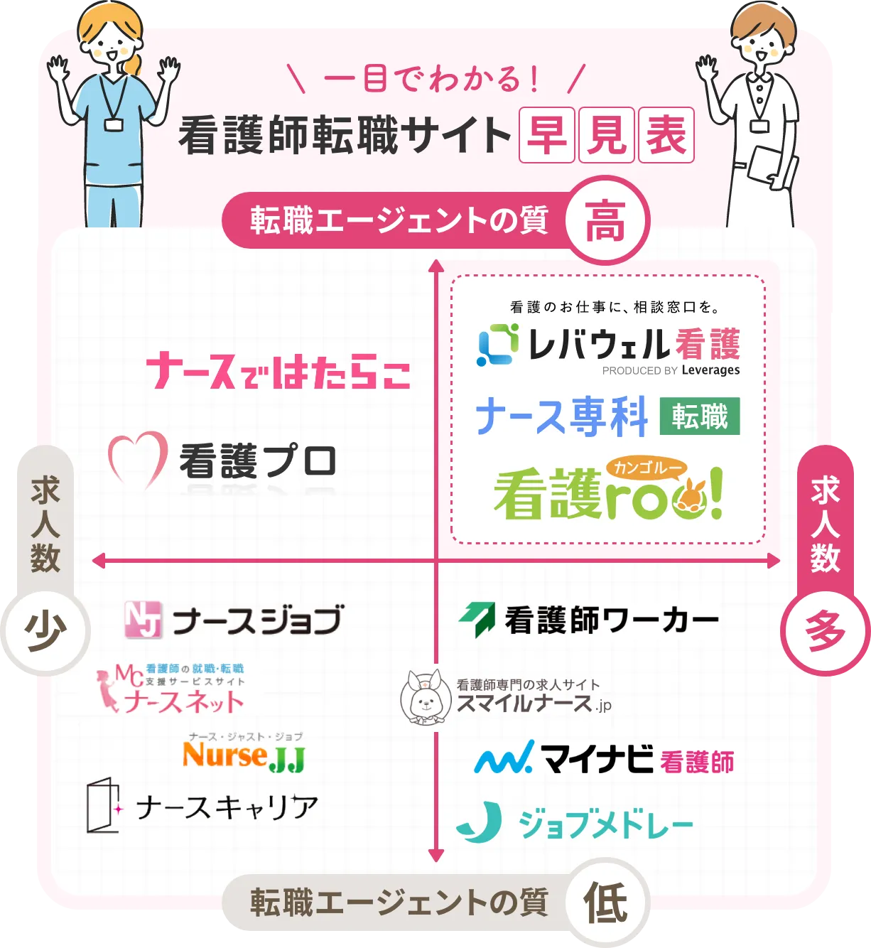 一目でわかる！看護師転職サイト早見表