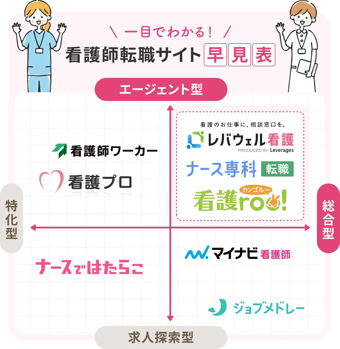 一目でわかる！看護師転職サイト早見表「総合型」「特化型」「エージェント型」「求人探索型」