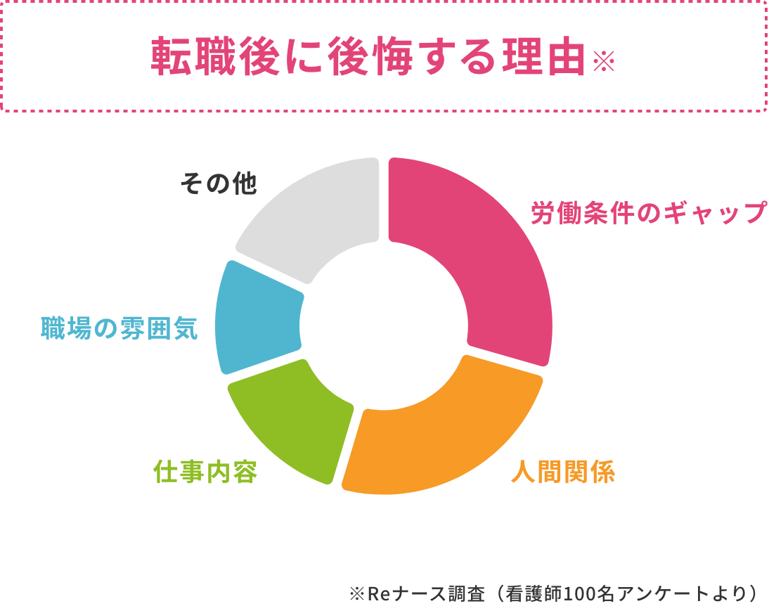 転職後に後悔する理由