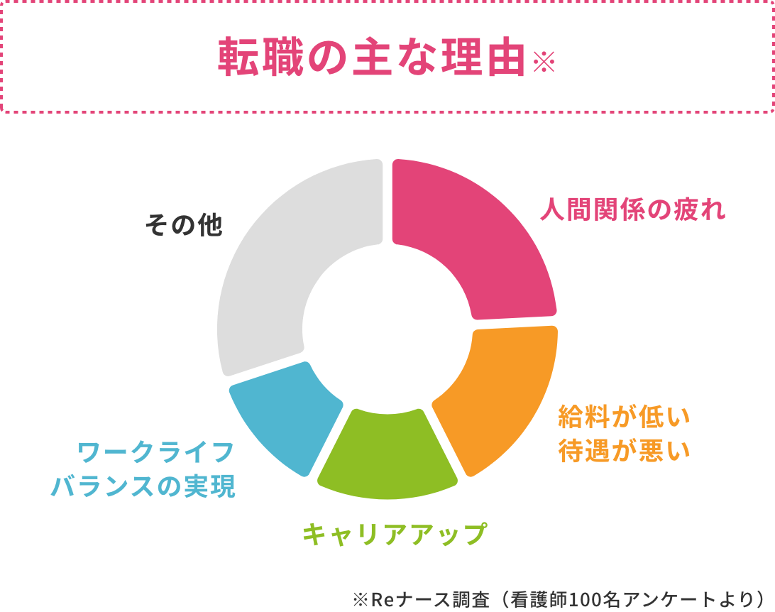 転職の主な理由
